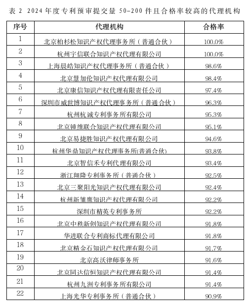 2家代理機構預審合格率100%，367家代理機構預審合格率95%以上│附名單