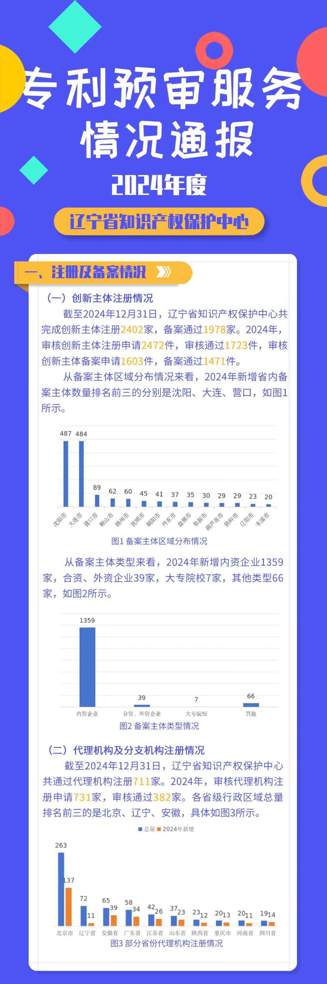 遼寧省知識產權保護中心發布2024年代理機構專利預審提交量TOP 25│附名單