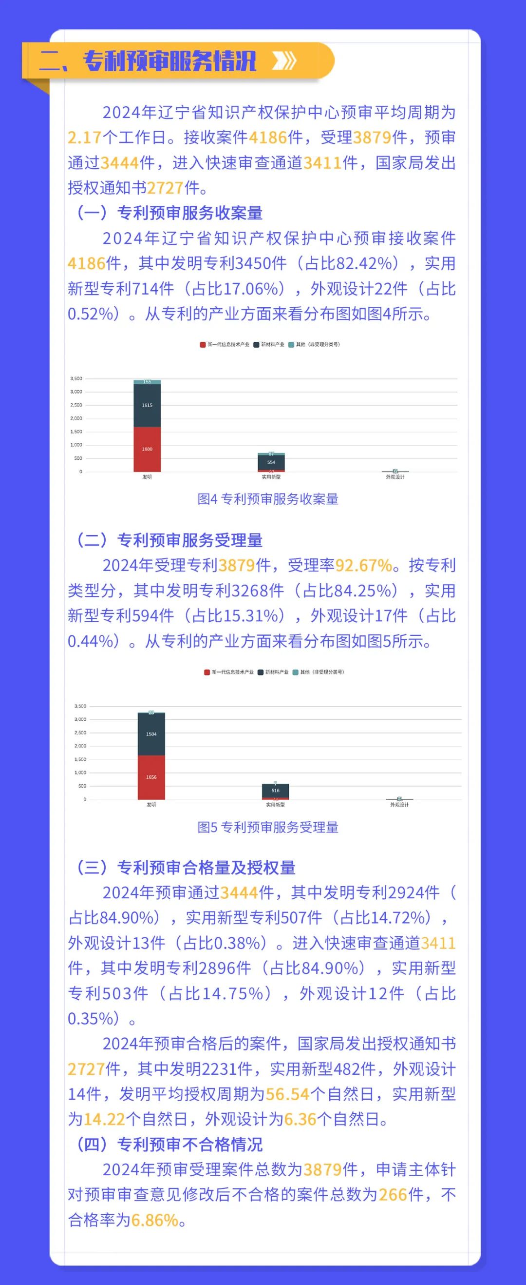遼寧省知識產權保護中心發布2024年代理機構專利預審提交量TOP 25│附名單