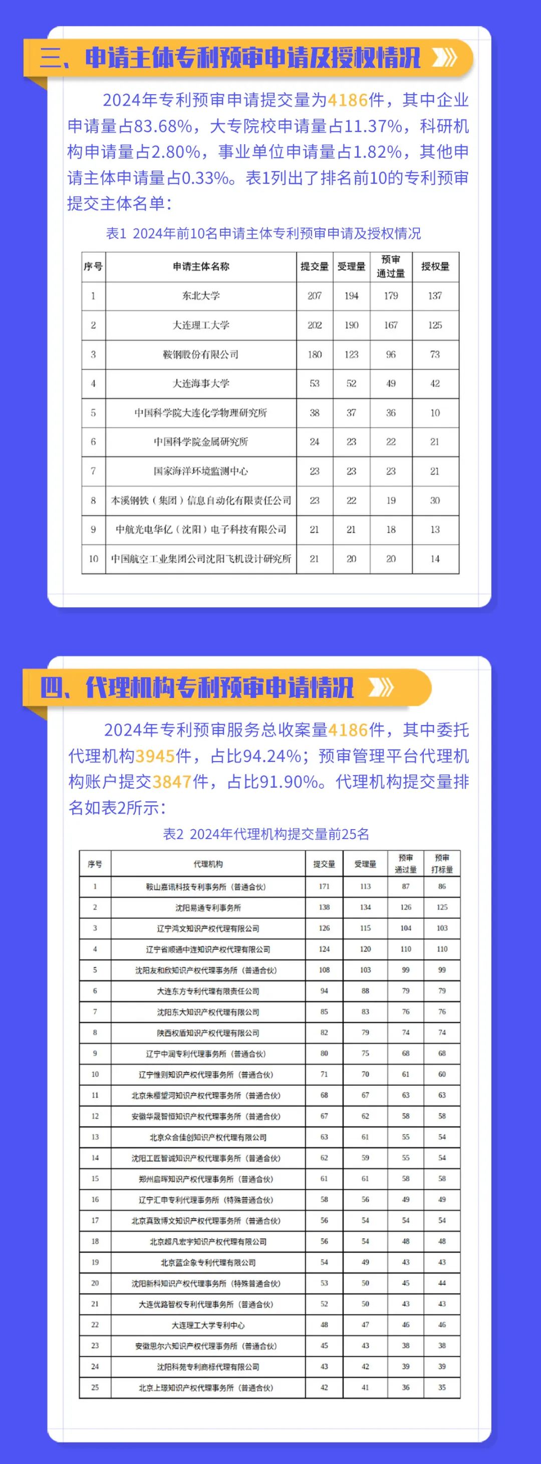 遼寧省知識產權保護中心發布2024年代理機構專利預審提交量TOP 25│附名單