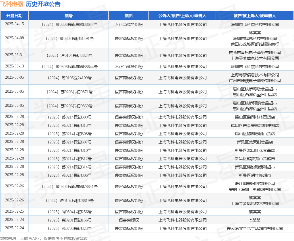 #晨報#國知局：加快將專利成果應用到具體產業和產業鏈上，做大做強專利密集型產業；美國專利和商標申請可能在2025年面臨重大延誤
