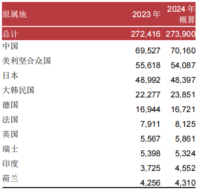 WIPO：2024年PCT專利申請總量第一的國家是中國，申請人榜首為華為