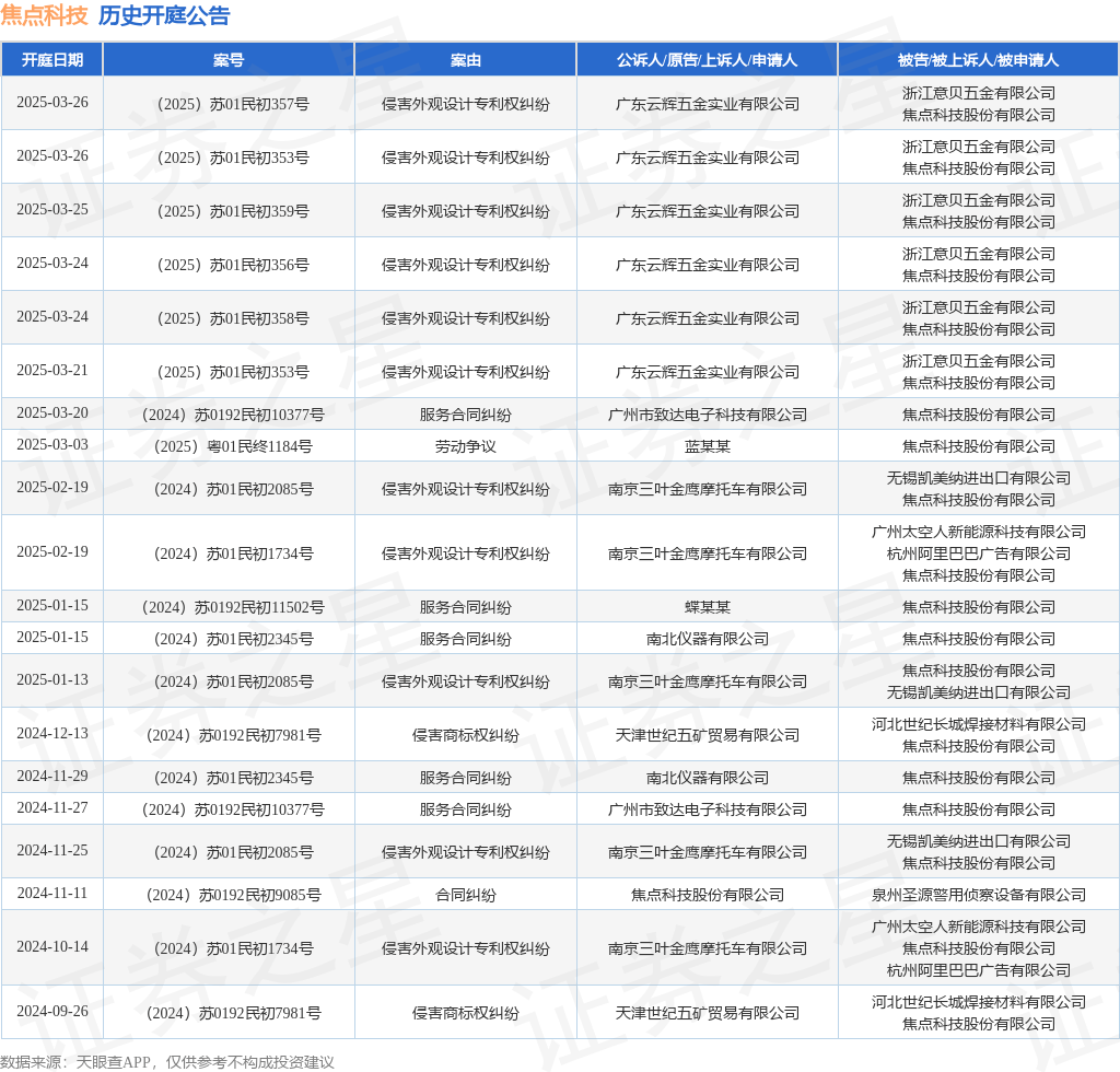 #晨報#“千禾0”只是商標，和零添加無關？品牌方回應；山西省公開征集不正當競爭線索
