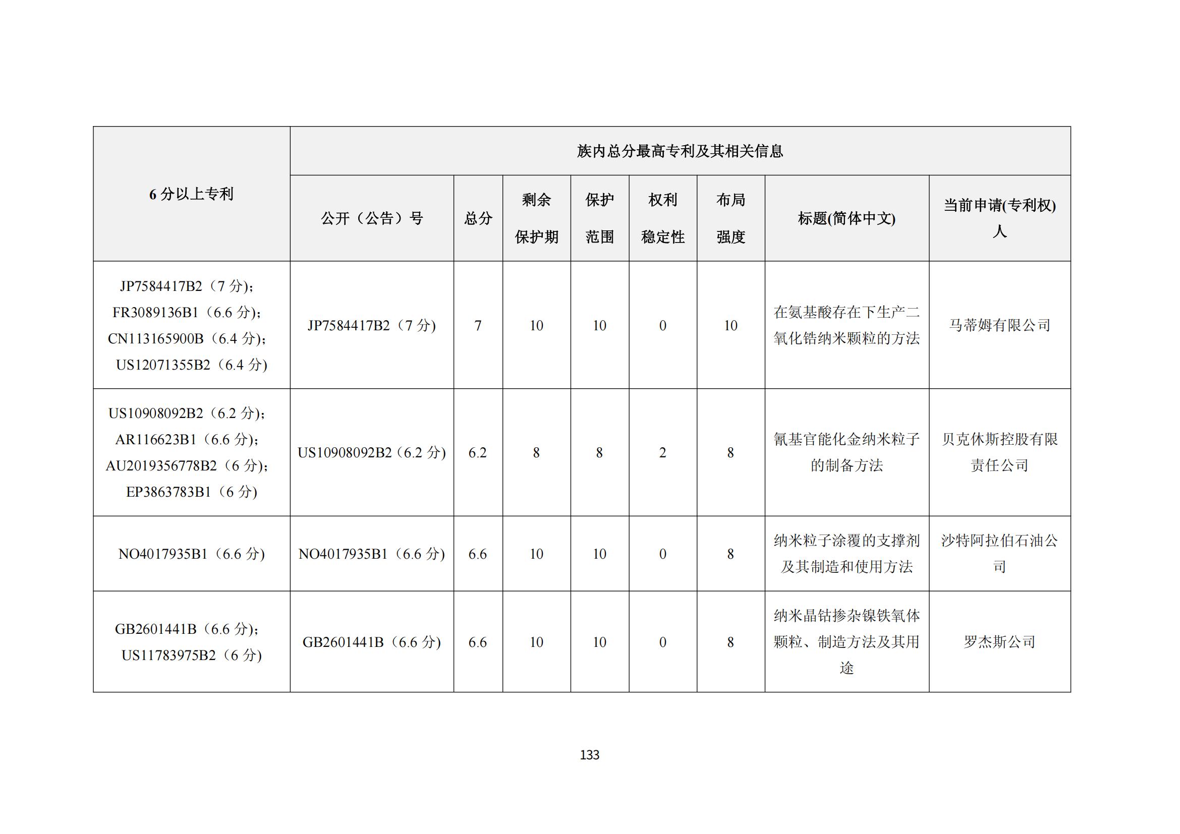 納米陶瓷產業海外專利預警分析報告_137