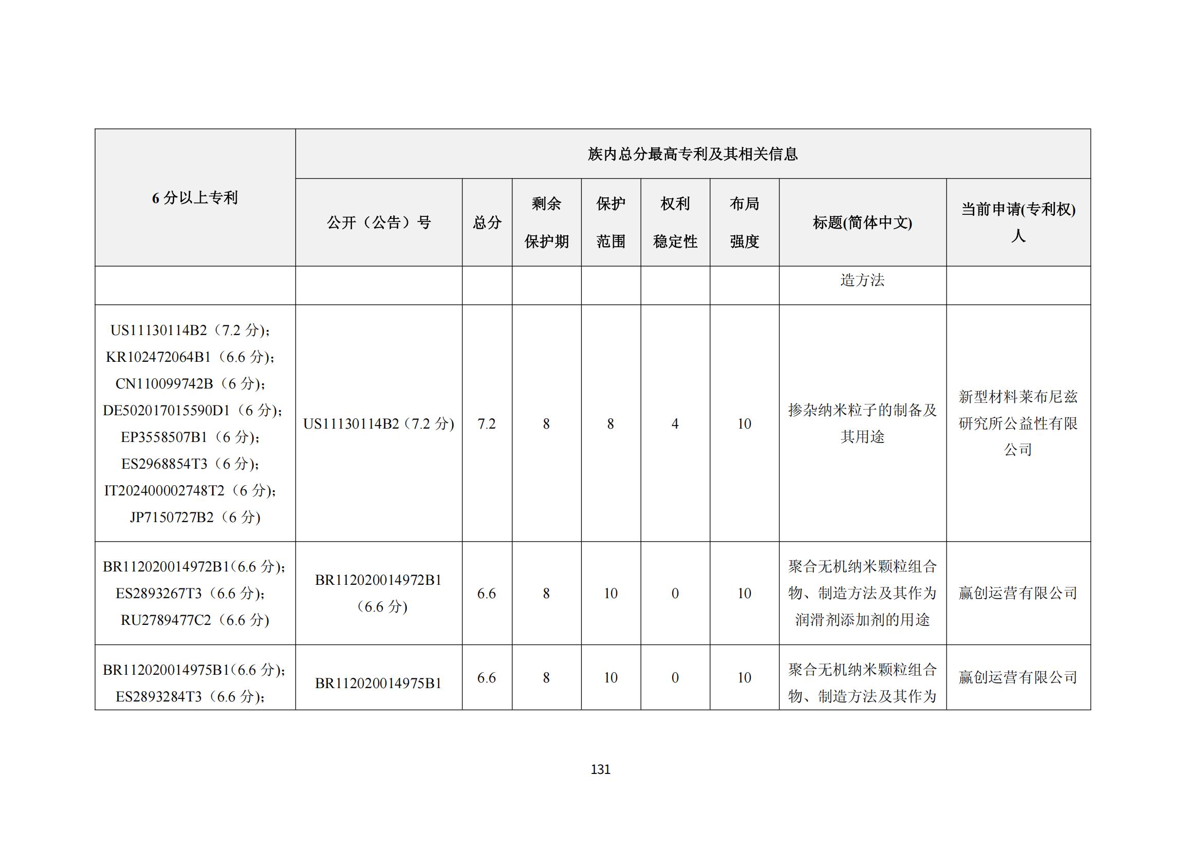 納米陶瓷產業海外專利預警分析報告_135