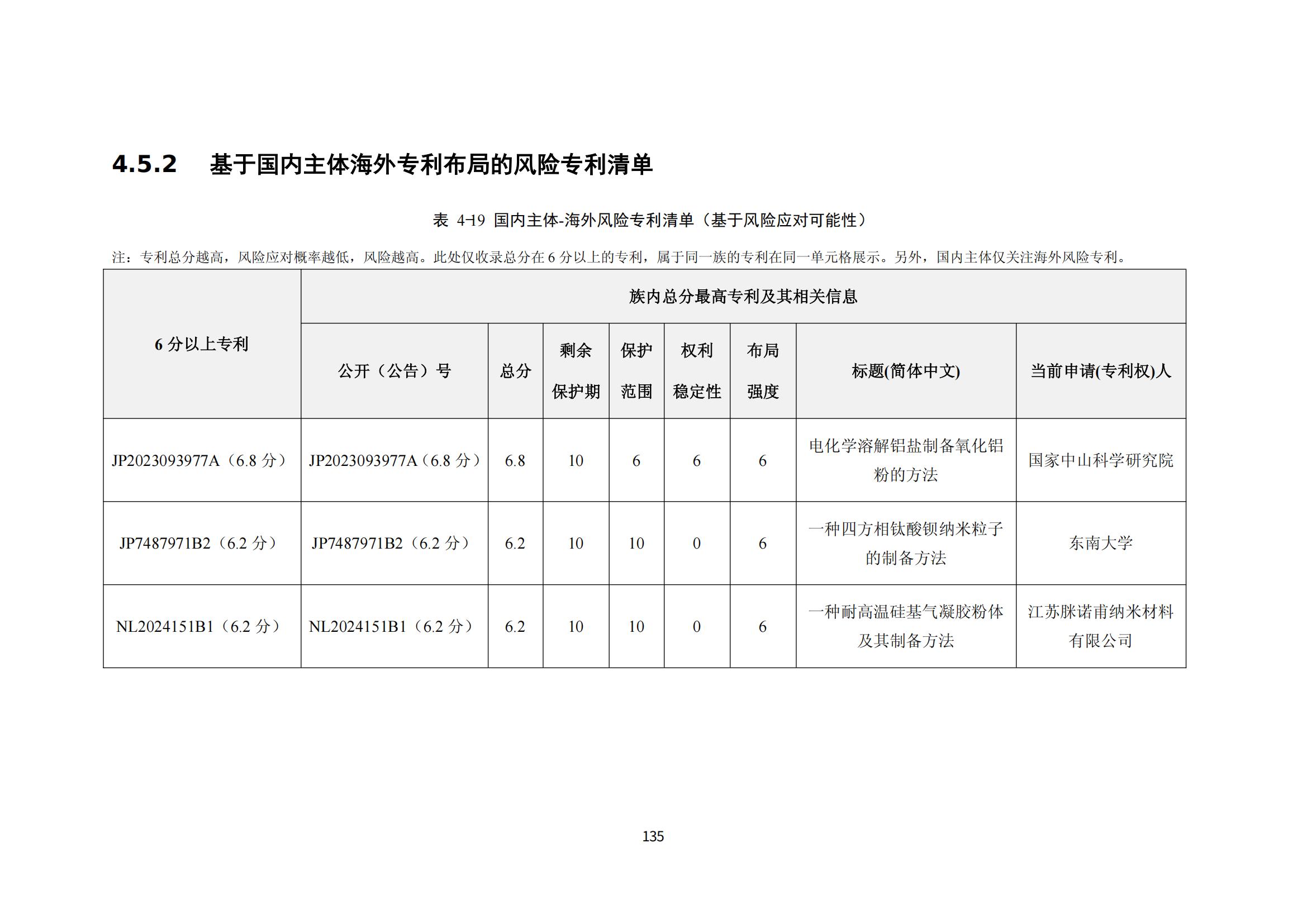納米陶瓷產業海外專利預警分析報告_139