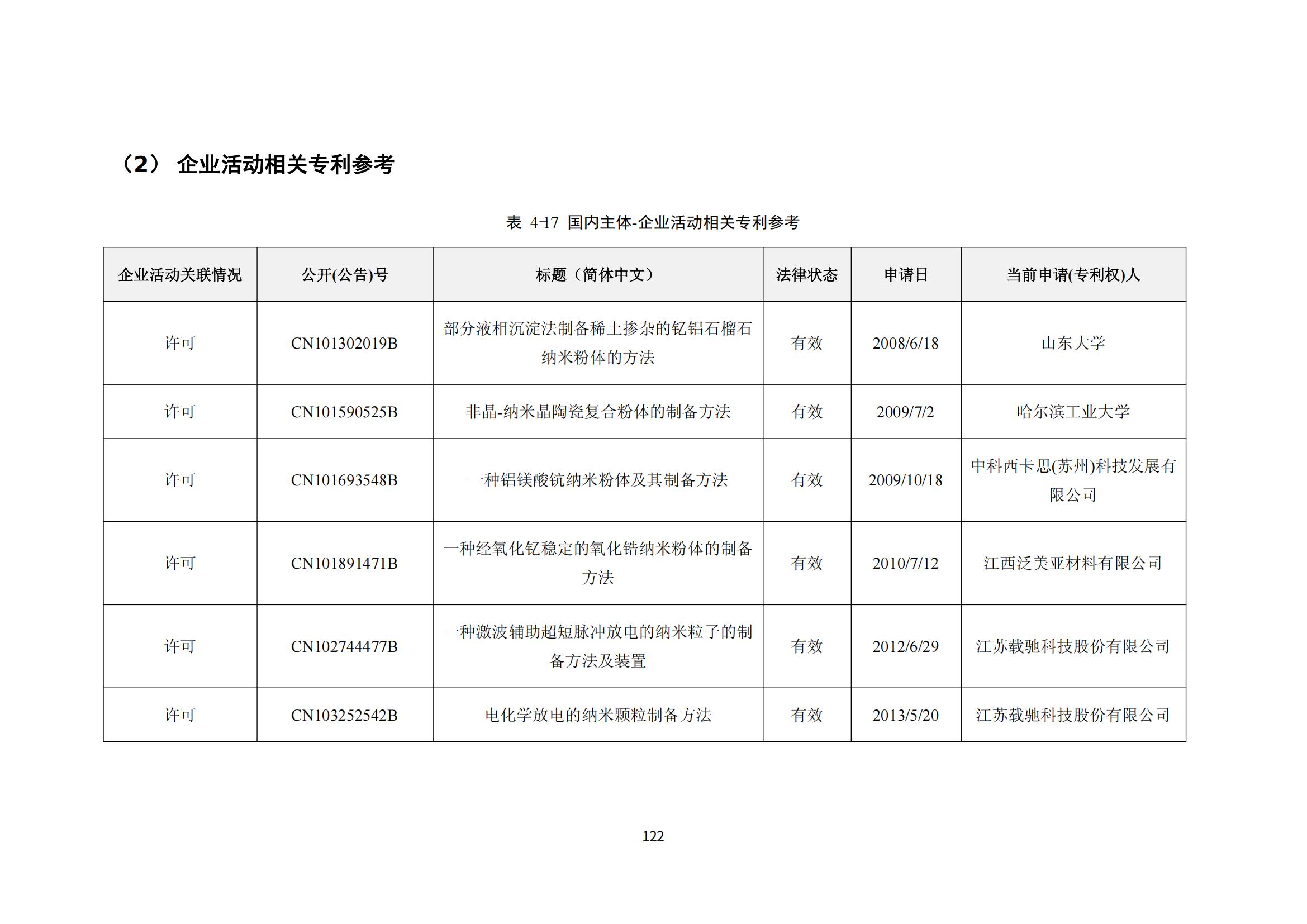 納米陶瓷產業海外專利預警分析報告_126