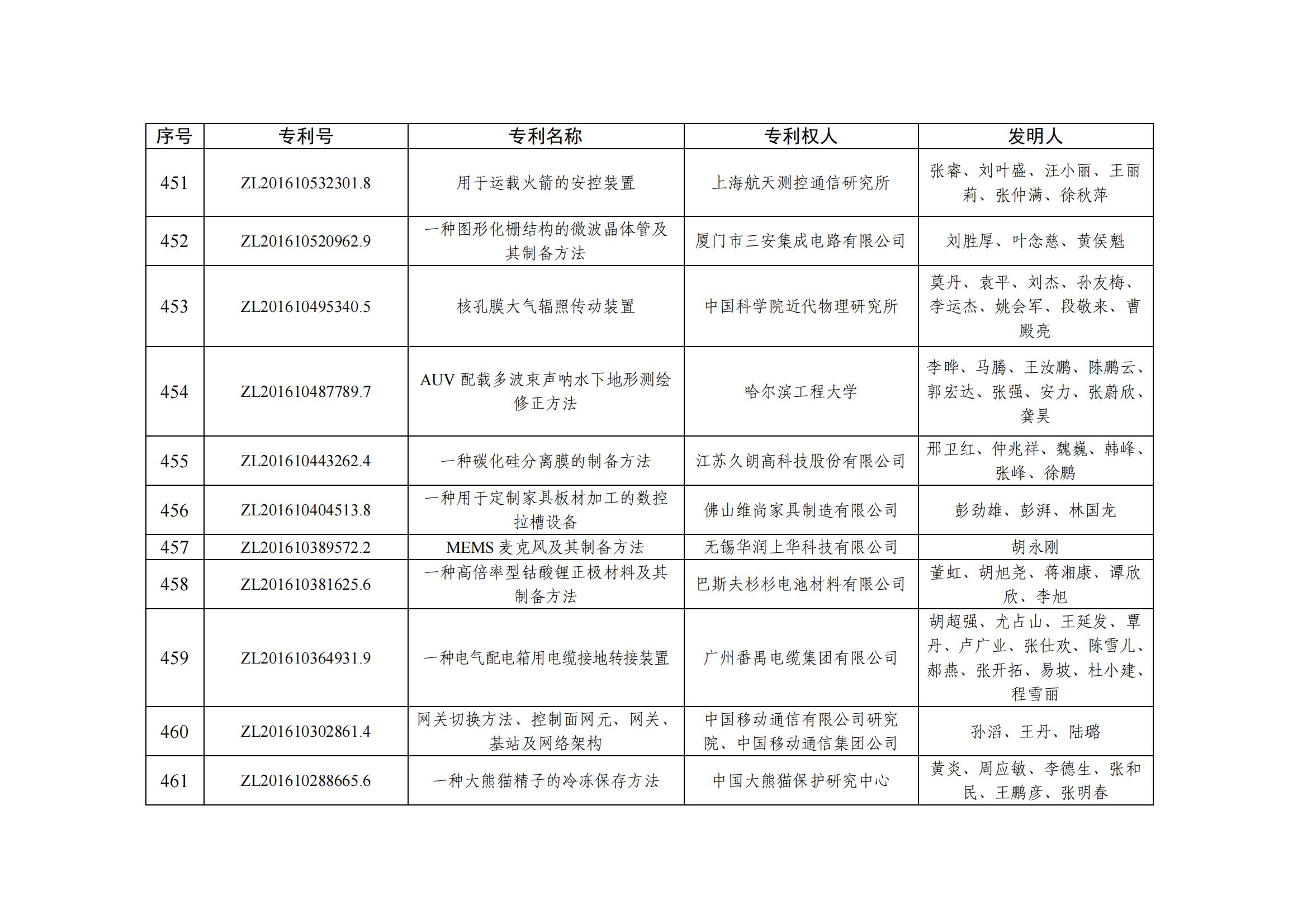 第二十五屆中國專利優秀獎項目名單_44