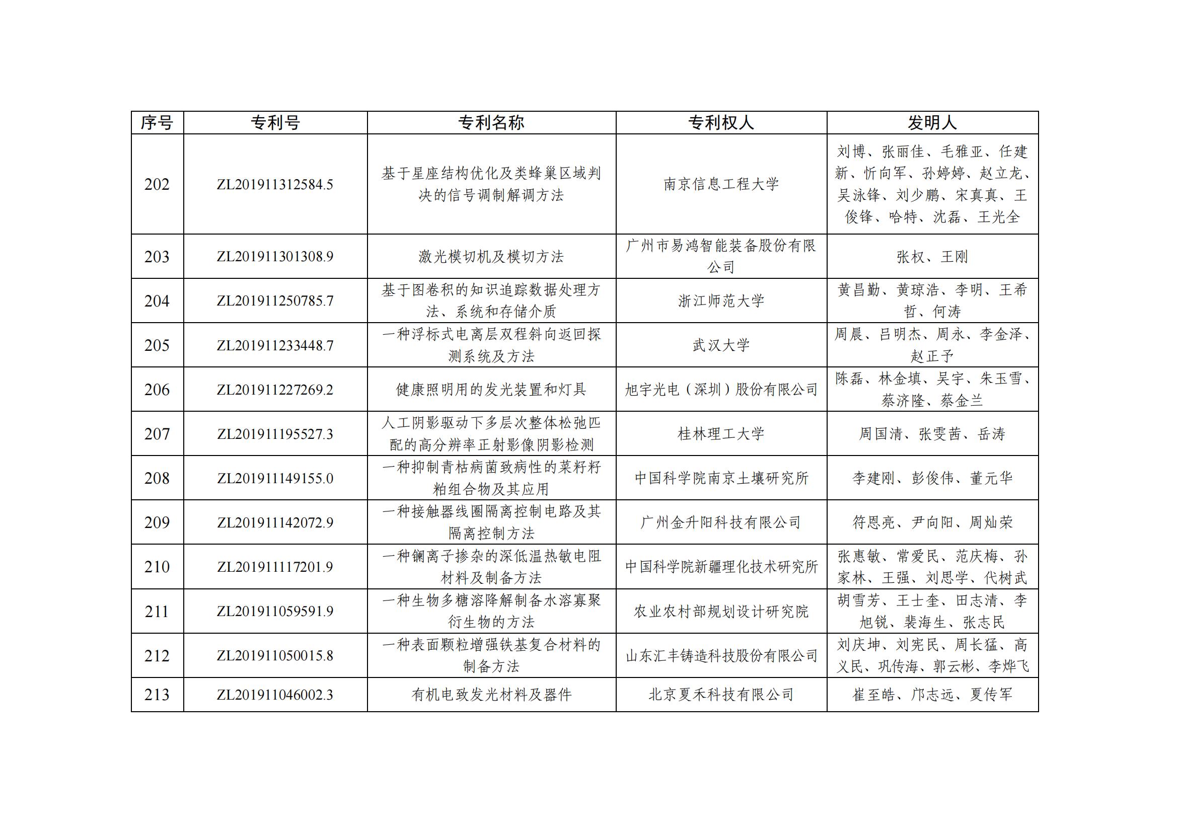 第二十五屆中國專利優秀獎項目名單_20
