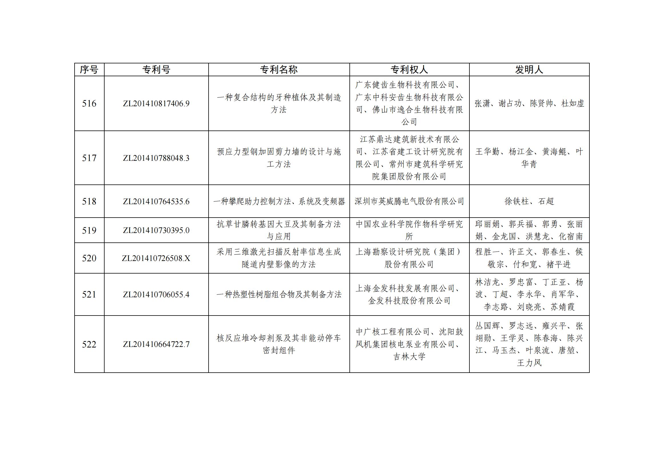 第二十五屆中國專利優秀獎項目名單_50