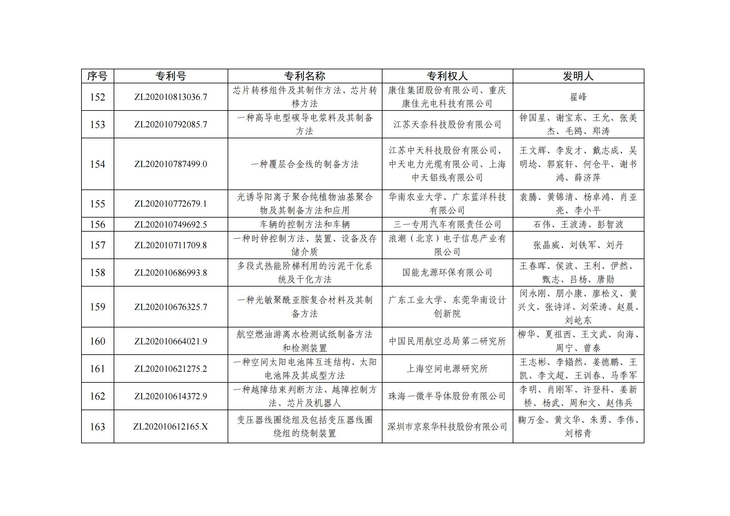 第二十五屆中國專利優秀獎項目名單_15